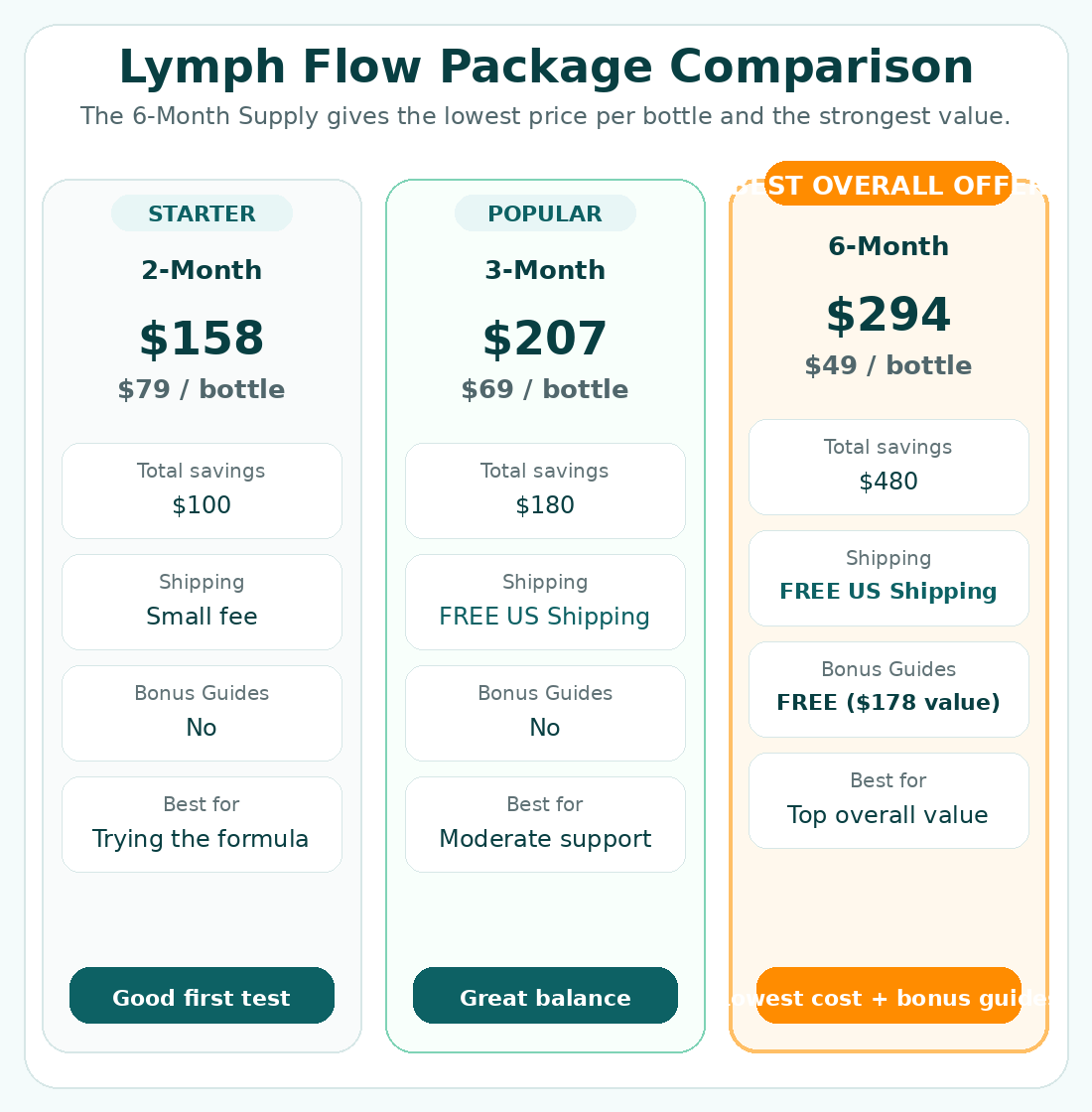 Lymph Flow package comparison chart highlighting the 6-month best value offer